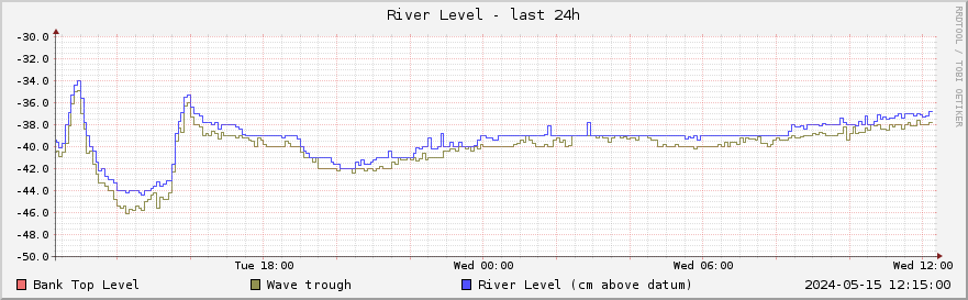 Graph of river level