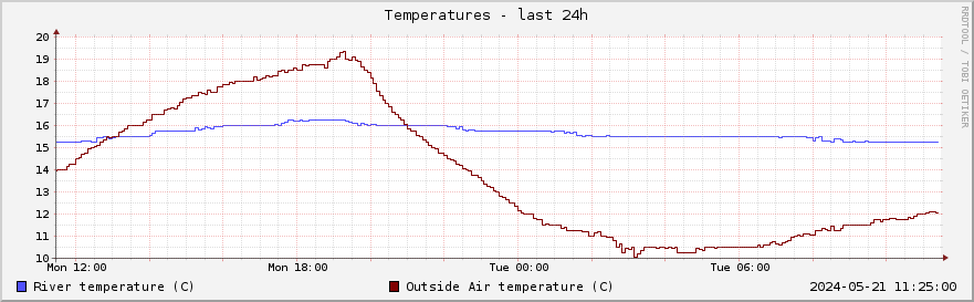 Graph of river and air temperatures for the past day