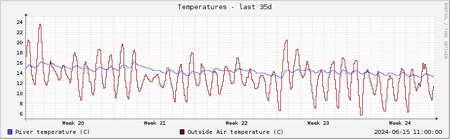 Graph of river and air temperatures for the past month