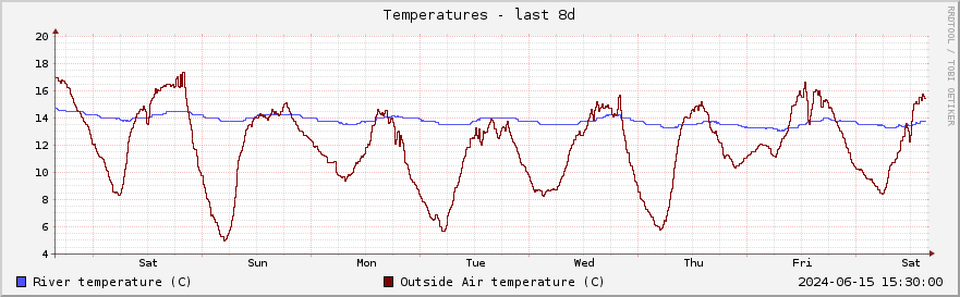 Graph of river and air temperatures for the past week