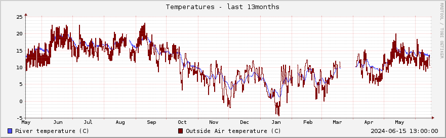 Graph of river and air temperatures for the past year