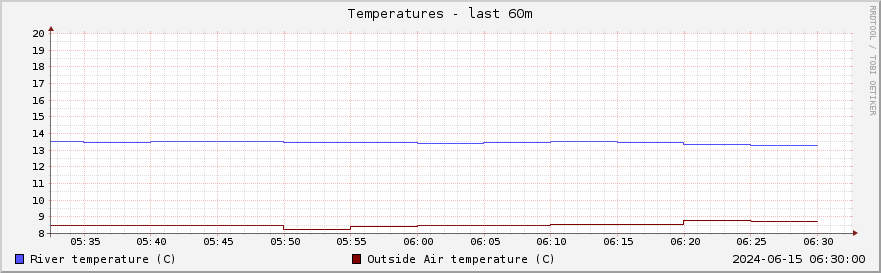 Graph of river and air temperatures for the past hour