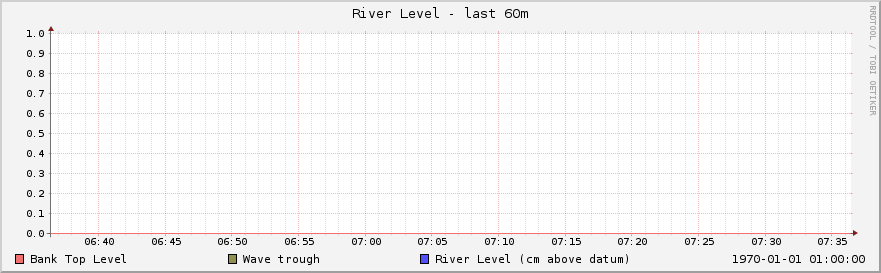 Graph of river level for the past hour