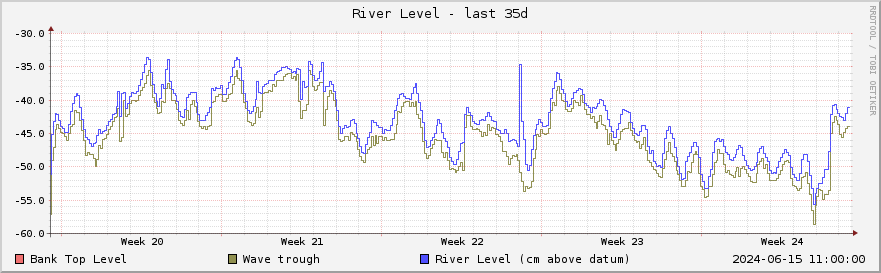 Graph of river level for the past week