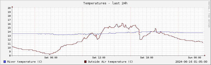 Graph of river and air temperatures for the past day