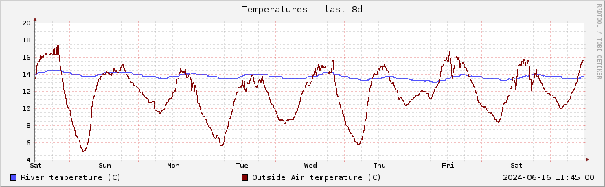 Graph of river and air temperatures for the past week