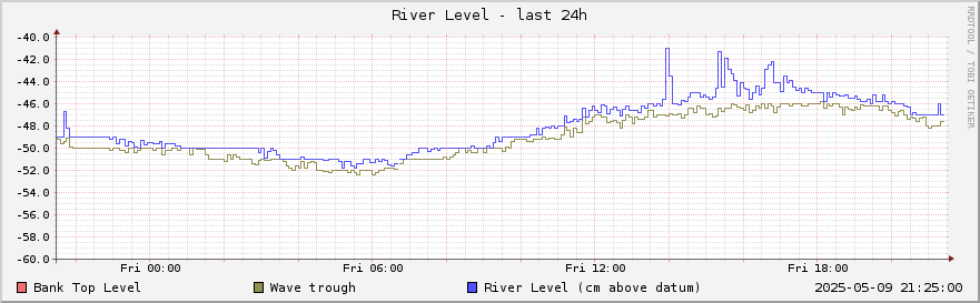 Graph of river level