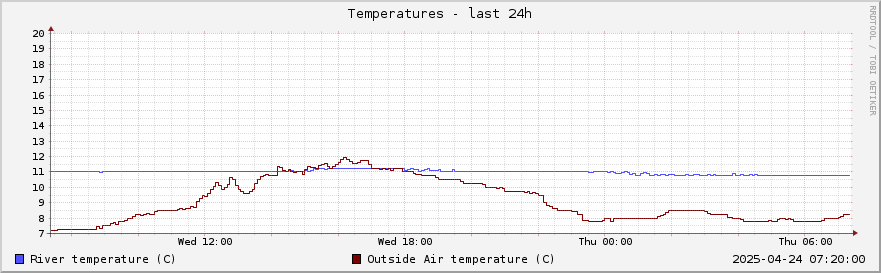 Graph of river and air temperatures