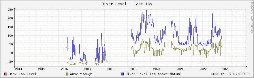 Graph of river level for the past decade