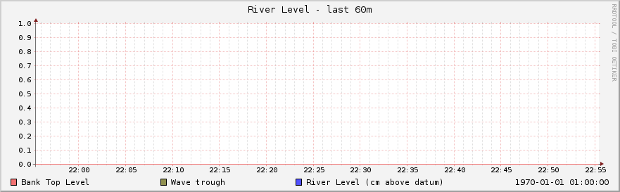 Graph of river level for the past hour