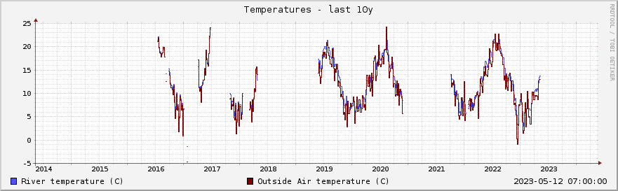 Graph of river and air temperatures for the past decade