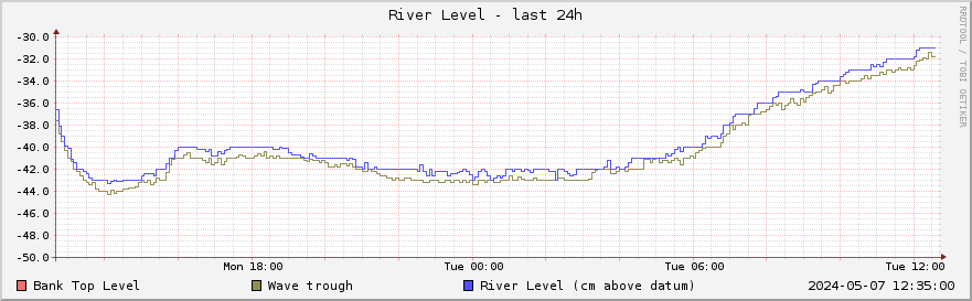 Graph of river level for the past week