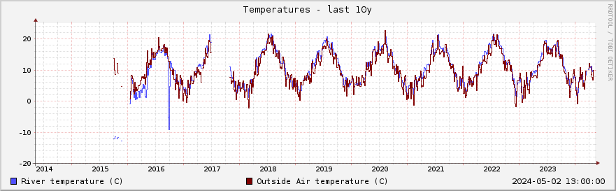 Graph of river and air temperatures for the past decade