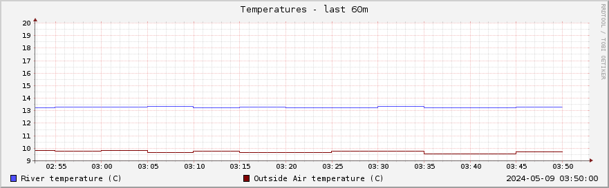 Graph of river and air temperatures for the past hour